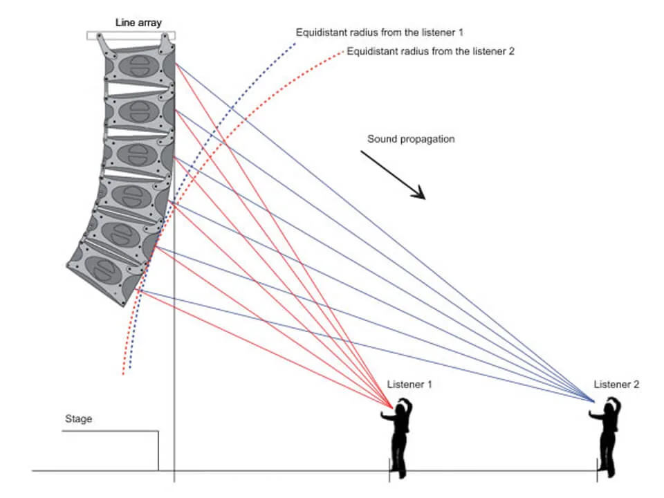A Line array rendszerek működése és alkalmazása 03